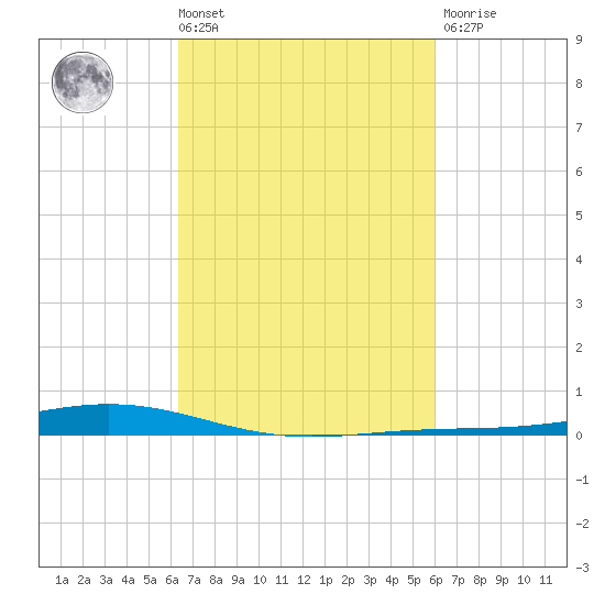 Fort Macomb tide chart for Tuesday, March 3, 2026