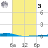 Fort Macomb tide chart for Tuesday, March 3, 2026