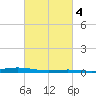 Fort Macomb tide chart for Wednesday, March 4, 2026