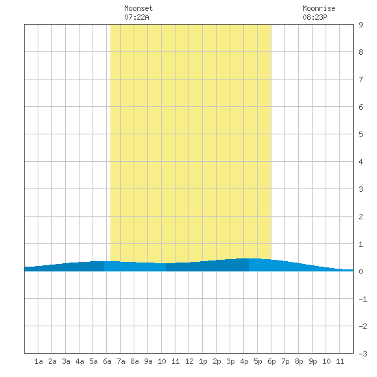 Fort Macomb tide chart for Thursday, March 5, 2026