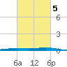Fort Macomb tide chart for Thursday, March 5, 2026