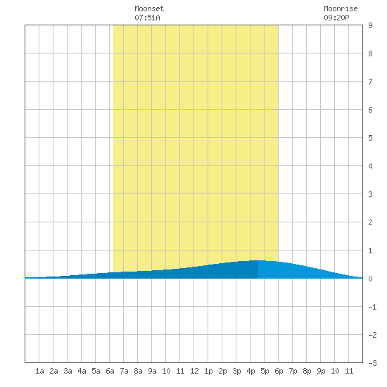 Fort Macomb tide chart for Friday, March 6, 2026