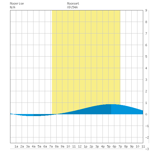 Fort Macomb tide chart for Sunday, March 8, 2026