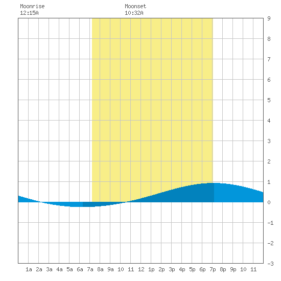 Fort Macomb tide chart for Monday, March 9, 2026