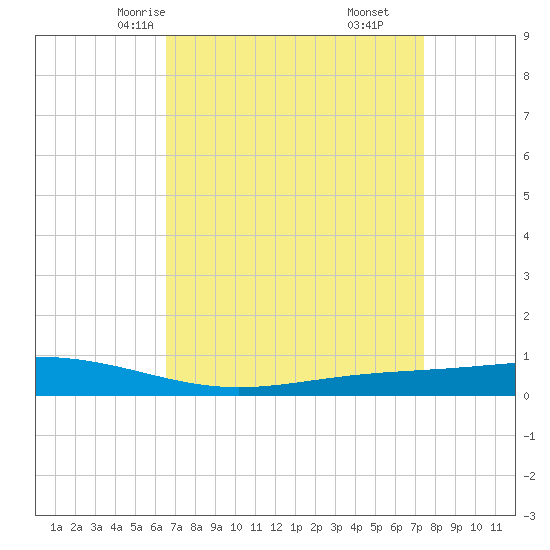 Fort Macomb tide chart for Monday, April 13, 2026