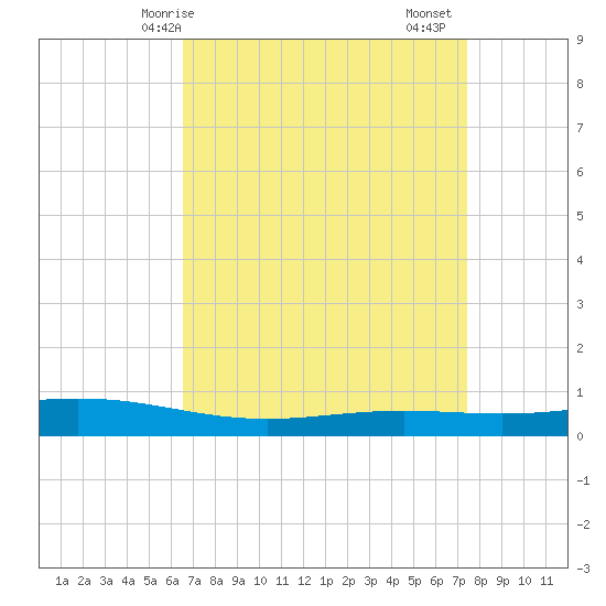 Fort Macomb tide chart for Tuesday, April 14, 2026