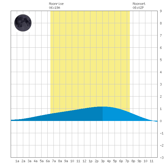 Fort Macomb tide chart for Friday, April 17, 2026
