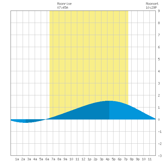 Fort Macomb tide chart for Sunday, April 19, 2026