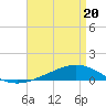 Fort Macomb tide chart for Monday, April 20, 2026