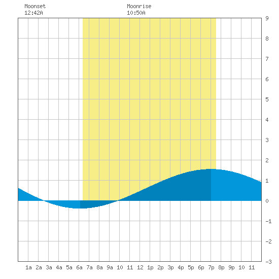Fort Macomb tide chart for Wednesday, April 22, 2026
