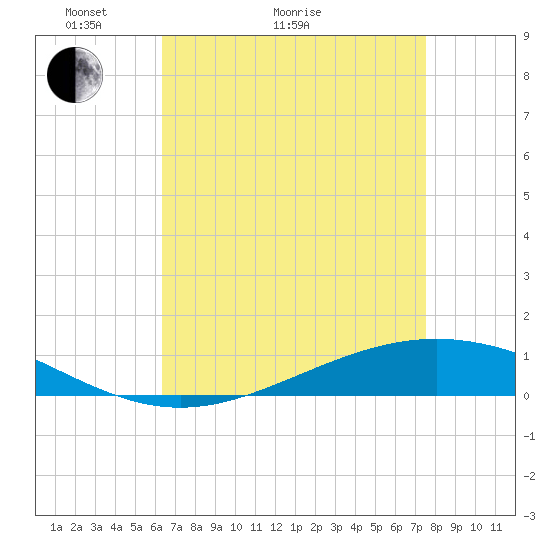 Fort Macomb tide chart for Thursday, April 23, 2026