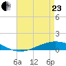 Fort Macomb tide chart for Thursday, April 23, 2026