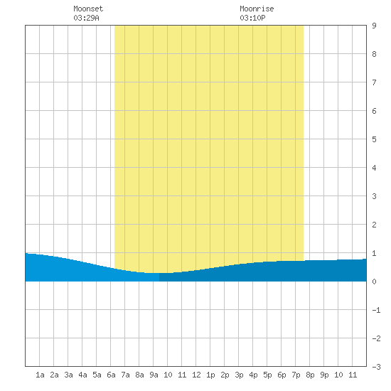 Fort Macomb tide chart for Sunday, April 26, 2026