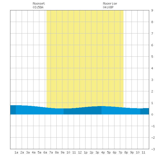 Fort Macomb tide chart for Monday, April 27, 2026