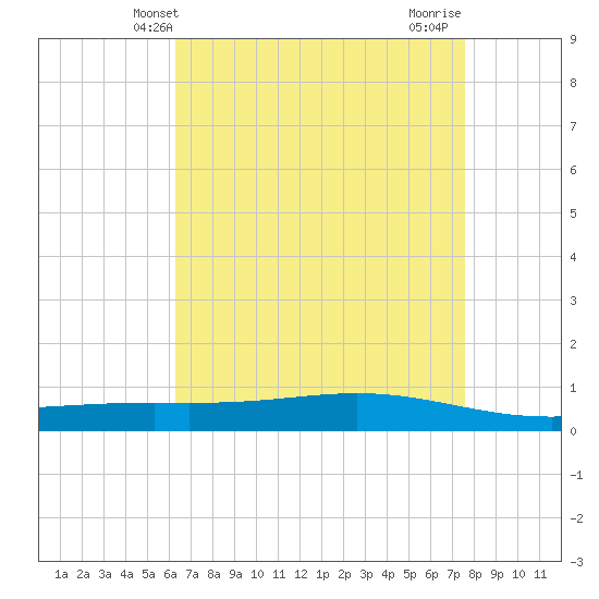Fort Macomb tide chart for Tuesday, April 28, 2026