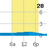 Fort Macomb tide chart for Tuesday, April 28, 2026