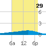 Fort Macomb tide chart for Wednesday, April 29, 2026