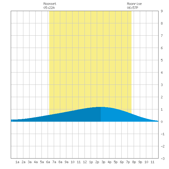 Fort Macomb tide chart for Thursday, April 30, 2026
