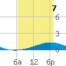 Fort Macomb tide chart for Tuesday, April 7, 2026