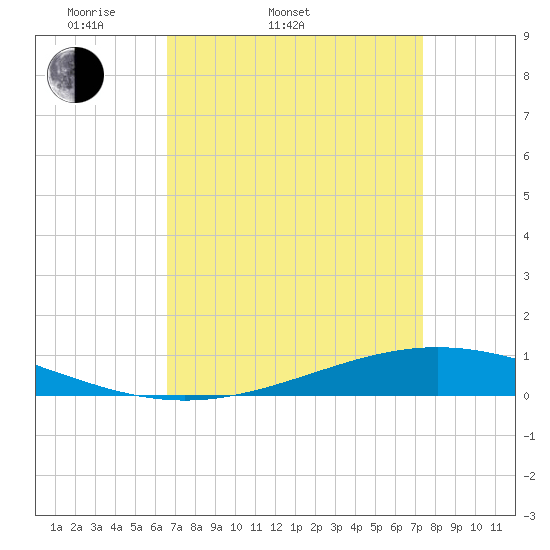 Fort Macomb tide chart for Thursday, April 9, 2026
