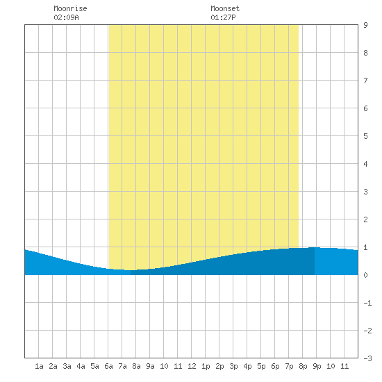 Fort Macomb tide chart for Sunday, May 10, 2026