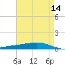 Fort Macomb tide chart for Thursday, May 14, 2026