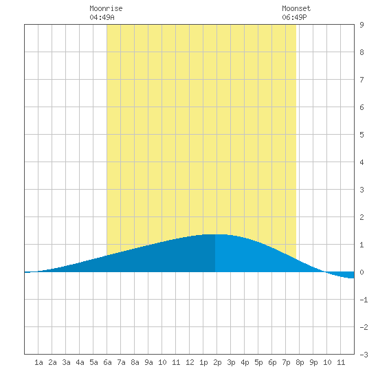 Fort Macomb tide chart for Friday, May 15, 2026