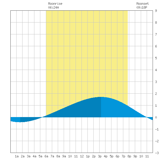 Fort Macomb tide chart for Sunday, May 17, 2026