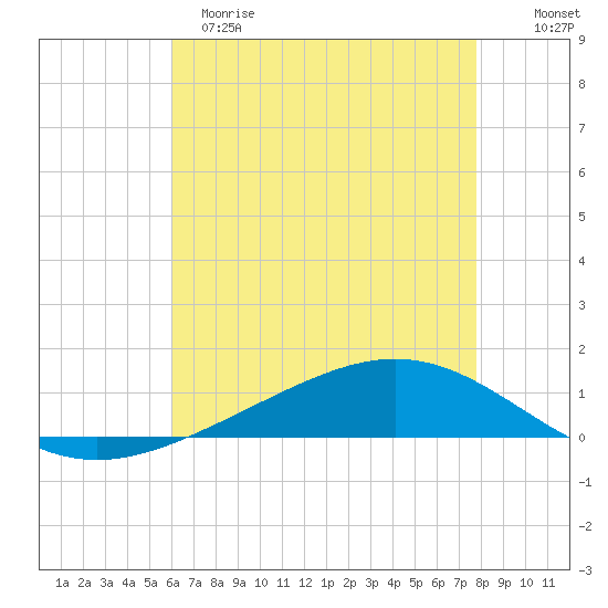 Fort Macomb tide chart for Monday, May 18, 2026