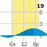 Fort Macomb tide chart for Tuesday, May 19, 2026