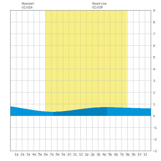 Fort Macomb tide chart for Sunday, May 24, 2026