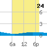 Fort Macomb tide chart for Sunday, May 24, 2026