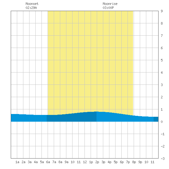 Fort Macomb tide chart for Monday, May 25, 2026