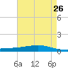 Fort Macomb tide chart for Tuesday, May 26, 2026