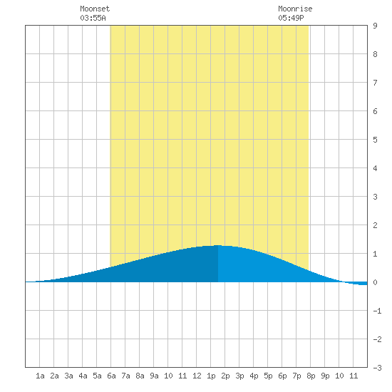 Fort Macomb tide chart for Thursday, May 28, 2026
