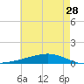 Fort Macomb tide chart for Thursday, May 28, 2026