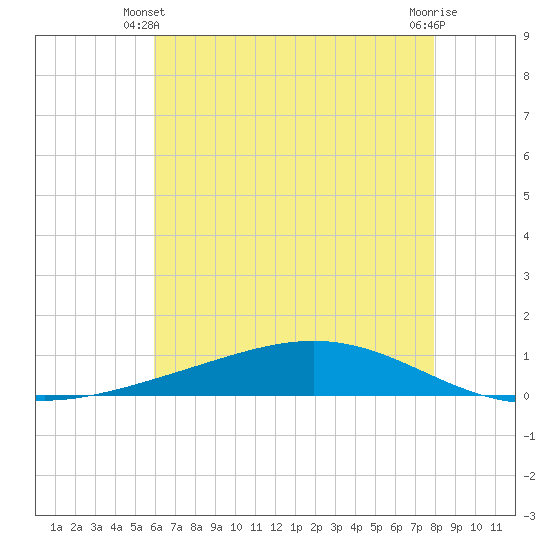 Fort Macomb tide chart for Friday, May 29, 2026