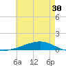 Fort Macomb tide chart for Saturday, May 30, 2026