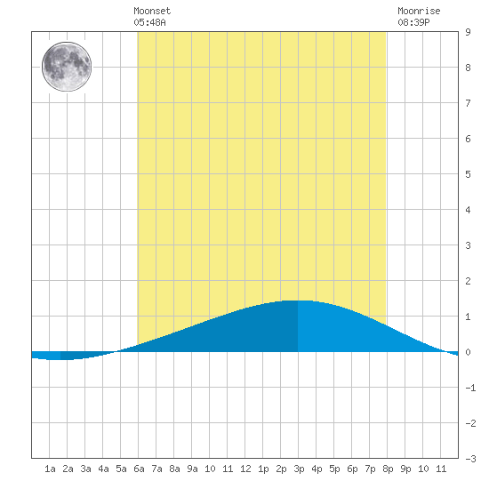 Fort Macomb tide chart for Sunday, May 31, 2026
