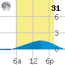 Fort Macomb tide chart for Sunday, May 31, 2026