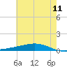 Fort Macomb tide chart for Thursday, June 11, 2026