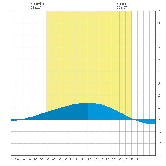 Fort Macomb tide chart for Friday, June 12, 2026