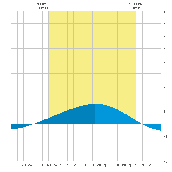 Fort Macomb tide chart for Saturday, June 13, 2026