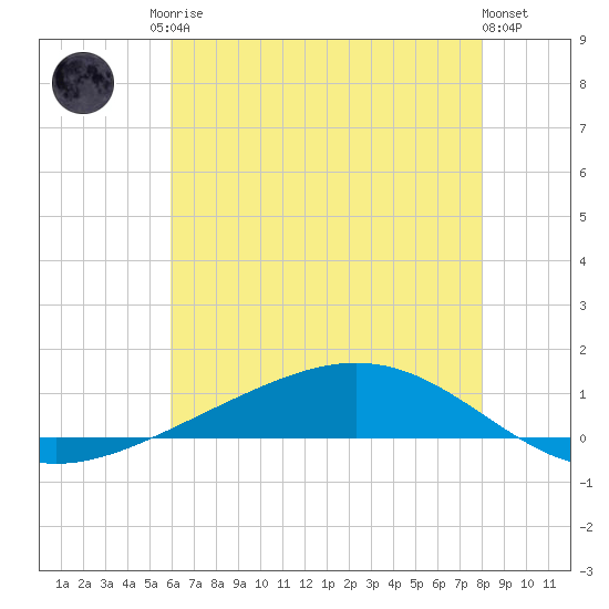 Fort Macomb tide chart for Sunday, June 14, 2026