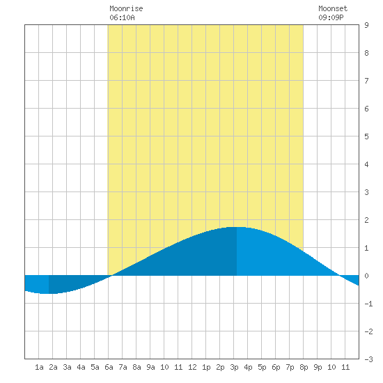 Fort Macomb tide chart for Monday, June 15, 2026