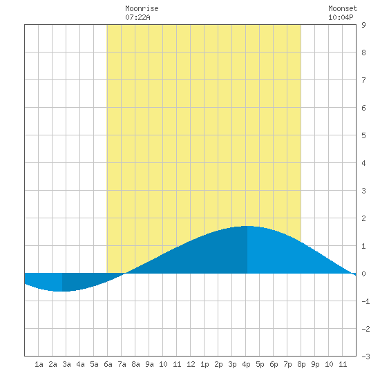 Fort Macomb tide chart for Tuesday, June 16, 2026