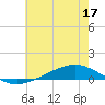 Fort Macomb tide chart for Wednesday, June 17, 2026