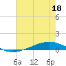 Fort Macomb tide chart for Thursday, June 18, 2026