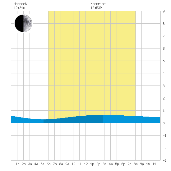 Fort Macomb tide chart for Sunday, June 21, 2026