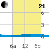 Fort Macomb tide chart for Sunday, June 21, 2026